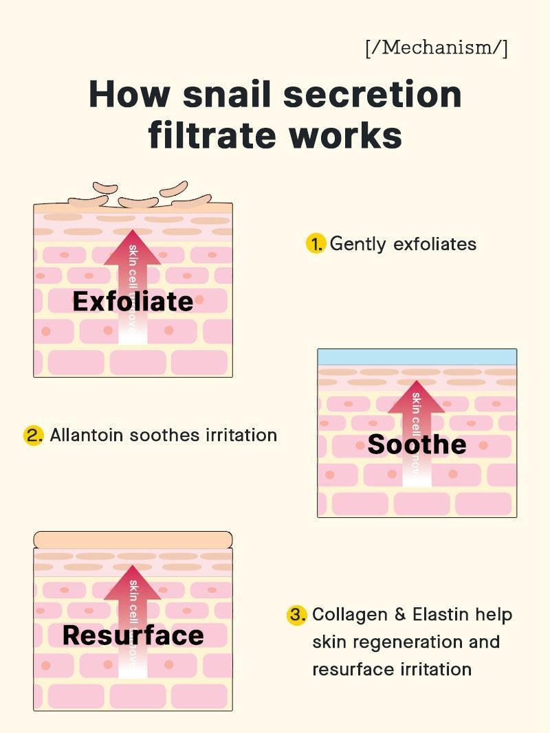 COSRX official graphic explaining how snail secretion filtrate exfoliates, soothes, and resurfaces